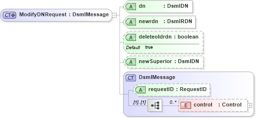 XSD Diagram of ModifyDNRequest in schema dsmlv2_xsd (OASIS Directory Services Markup Language (DSML))