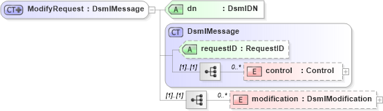 XSD Diagram of ModifyRequest in schema dsmlv2_xsd (OASIS Directory Services Markup Language (DSML))