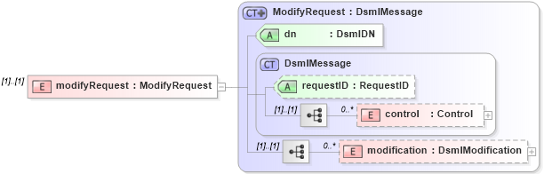 XSD Diagram of modifyRequest in schema dsmlv2_xsd (OASIS Directory Services Markup Language (DSML))