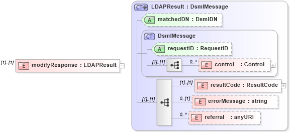 XSD Diagram of modifyResponse in schema dsmlv2_xsd (OASIS Directory Services Markup Language (DSML))
