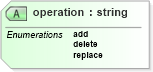 XSD Diagram of operation in schema dsmlv2_xsd (OASIS Directory Services Markup Language (DSML))