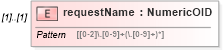 XSD Diagram of requestName in schema dsmlv2_xsd (OASIS Directory Services Markup Language (DSML))
