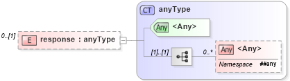 XSD Diagram of response in schema dsmlv2_xsd (OASIS Directory Services Markup Language (DSML))