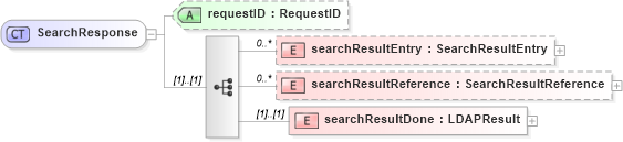 XSD Diagram of SearchResponse in schema dsmlv2_xsd (OASIS Directory Services Markup Language (DSML))