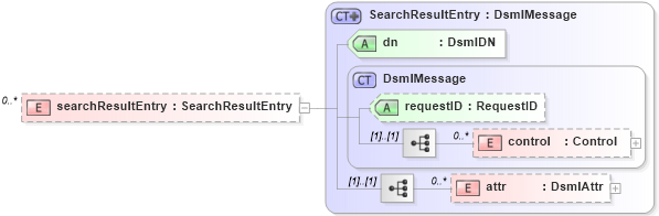 XSD Diagram of searchResultEntry in schema dsmlv2_xsd (OASIS Directory Services Markup Language (DSML))