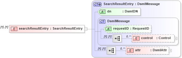 XSD Diagram of searchResultEntry in schema dsmlv2_xsd (OASIS Directory Services Markup Language (DSML))