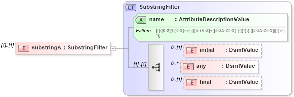XSD Diagram of substrings in schema dsmlv2_xsd (OASIS Directory Services Markup Language (DSML))