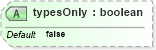 XSD Diagram of typesOnly in schema dsmlv2_xsd (OASIS Directory Services Markup Language (DSML))