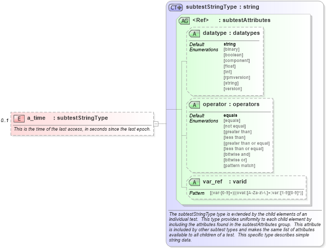 XSD Diagram of a_time in schema debian-schema_xsd (Open Vulnerability and Assessment Language (OVAL®))
