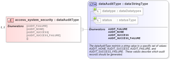 XSD Diagram of access_system_security in schema windows-system-characteristics-schema_xsd (Open Vulnerability and Assessment Language (OVAL®))