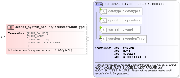 XSD Diagram of access_system_security in schema windows-oval-results-schema_xsd (Open Vulnerability and Assessment Language (OVAL®))