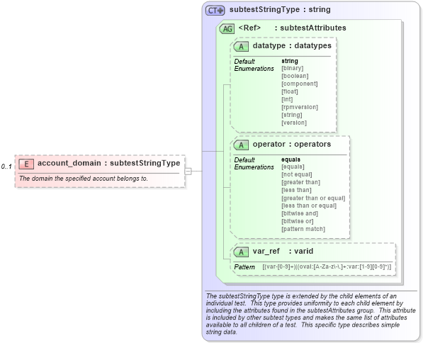 XSD Diagram of account_domain in schema windows-schema_xsd (Open Vulnerability and Assessment Language (OVAL®))