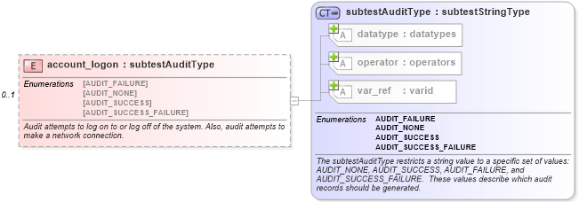 XSD Diagram of account_logon in schema windows-schema_xsd (Open Vulnerability and Assessment Language (OVAL®))