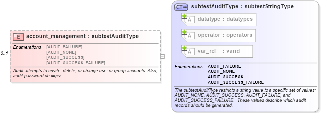 XSD Diagram of account_management in schema windows-schema_xsd (Open Vulnerability and Assessment Language (OVAL®))