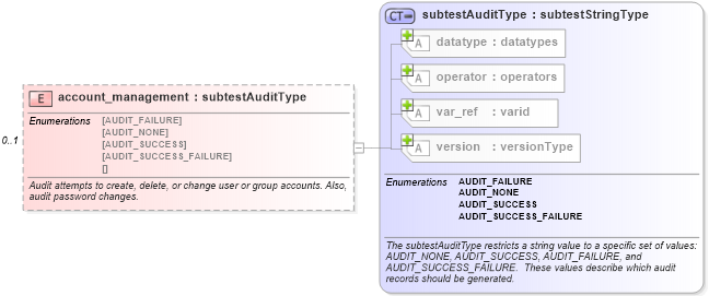 XSD Diagram of account_management in schema windows-oval-results-schema_xsd (Open Vulnerability and Assessment Language (OVAL®))