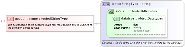 XSD Diagram of account_name in schema windows-oval-results-schema_xsd (Open Vulnerability and Assessment Language (OVAL®))