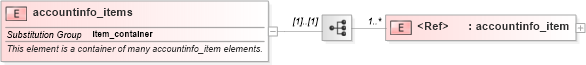 XSD Diagram of accountinfo_items in schema macos-system-characteristics-schema_xsd (Open Vulnerability and Assessment Language (OVAL®))