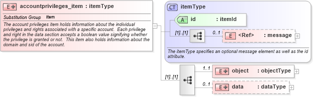 XSD Diagram of accountprivileges_item in schema windows-system-characteristics-schema_xsd (Open Vulnerability and Assessment Language (OVAL®))