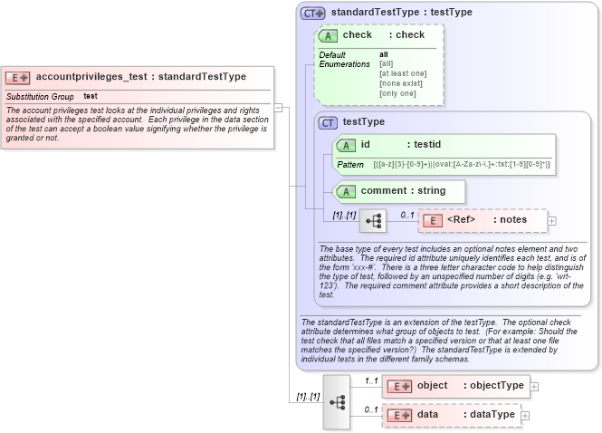 XSD Diagram of accountprivileges_test in schema windows-schema_xsd (Open Vulnerability and Assessment Language (OVAL®))