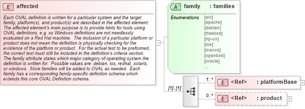 XSD Diagram of affected in schema oval-results-schema_xsd (Open Vulnerability and Assessment Language (OVAL®))