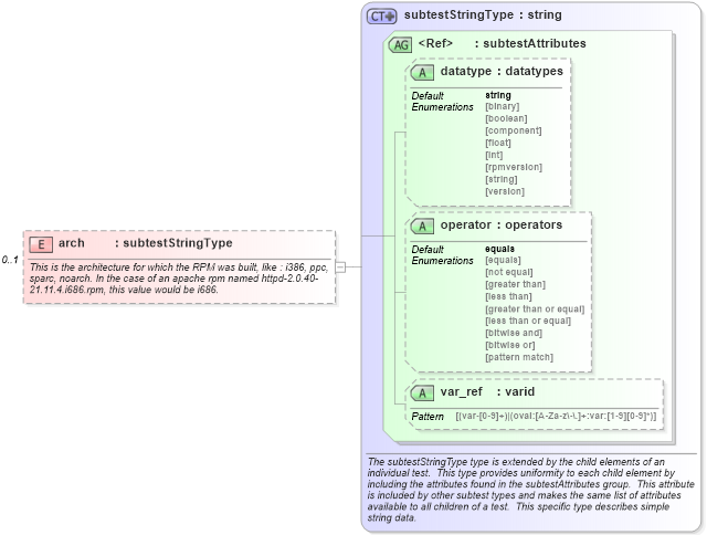 XSD Diagram of arch in schema redhat-schema_xsd (Open Vulnerability and Assessment Language (OVAL®))