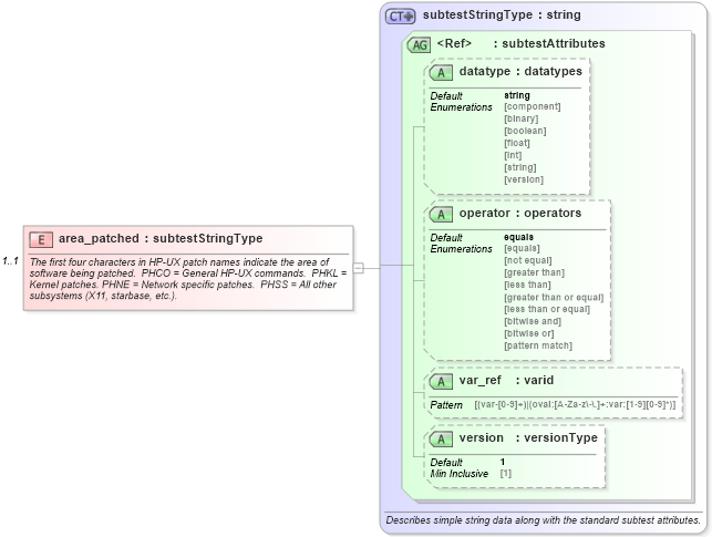 XSD Diagram of area_patched in schema hpux-oval-results-schema_xsd (Open Vulnerability and Assessment Language (OVAL®))