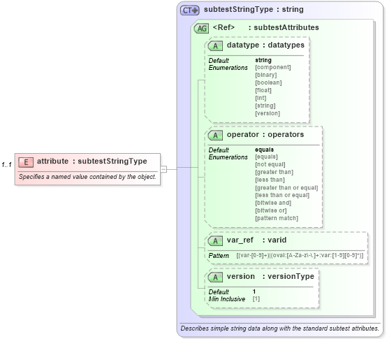 XSD Diagram of attribute in schema windows-oval-results-schema_xsd (Open Vulnerability and Assessment Language (OVAL®))