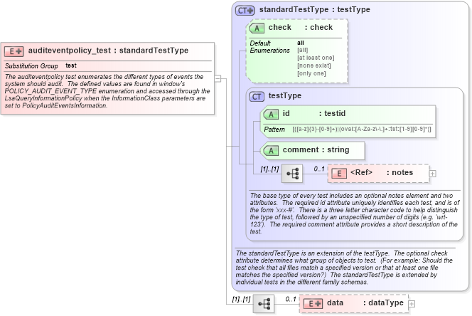 XSD Diagram of auditeventpolicy_test in schema windows-schema_xsd (Open Vulnerability and Assessment Language (OVAL®))