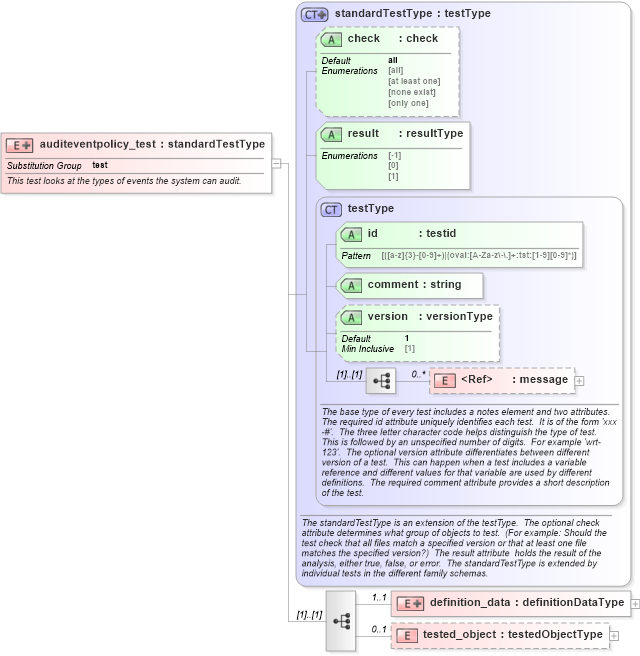XSD Diagram of auditeventpolicy_test in schema windows-oval-results-schema_xsd (Open Vulnerability and Assessment Language (OVAL®))