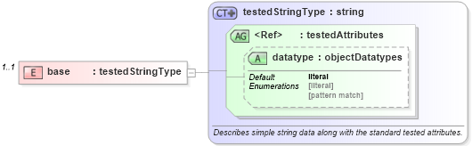 XSD Diagram of base in schema solaris-oval-results-schema_xsd (Open Vulnerability and Assessment Language (OVAL®))