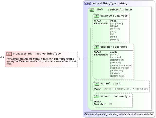 XSD Diagram of broadcast_addr in schema windows-oval-results-schema_xsd (Open Vulnerability and Assessment Language (OVAL®))