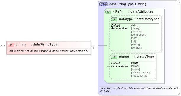 XSD Diagram of c_time in schema solaris-system-characteristics-schema_xsd (Open Vulnerability and Assessment Language (OVAL®))