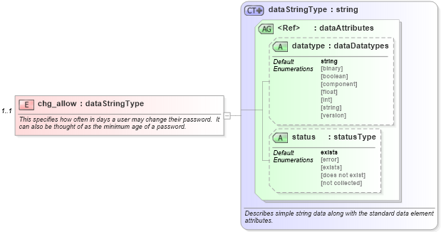 XSD Diagram of chg_allow in schema redhat-system-characteristics-schema_xsd (Open Vulnerability and Assessment Language (OVAL®))