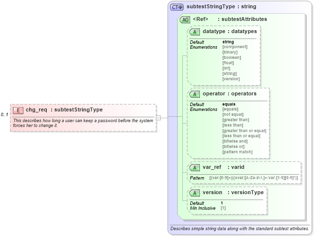 XSD Diagram of chg_req in schema hpux-oval-results-schema_xsd (Open Vulnerability and Assessment Language (OVAL®))