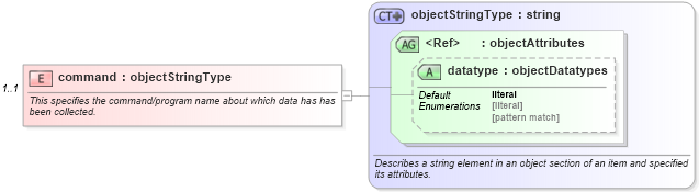 XSD Diagram of command in schema solaris-system-characteristics-schema_xsd (Open Vulnerability and Assessment Language (OVAL®))