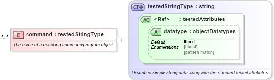 XSD Diagram of command in schema debian-oval-results-schema_xsd (Open Vulnerability and Assessment Language (OVAL®))