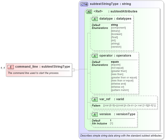 XSD Diagram of command_line in schema windows-oval-results-schema_xsd (Open Vulnerability and Assessment Language (OVAL®))