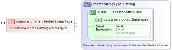 XSD Diagram of command_line in schema windows-oval-results-schema_xsd (Open Vulnerability and Assessment Language (OVAL®))