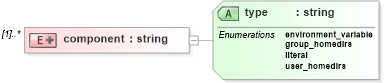 XSD Diagram of component in schema unix-schema_xsd (Open Vulnerability and Assessment Language (OVAL®))