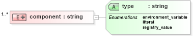 XSD Diagram of component in schema windows-schema_xsd (Open Vulnerability and Assessment Language (OVAL®))