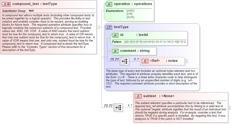 XSD Diagram of compound_test in schema independent-schema_xsd (Open Vulnerability and Assessment Language (OVAL®))