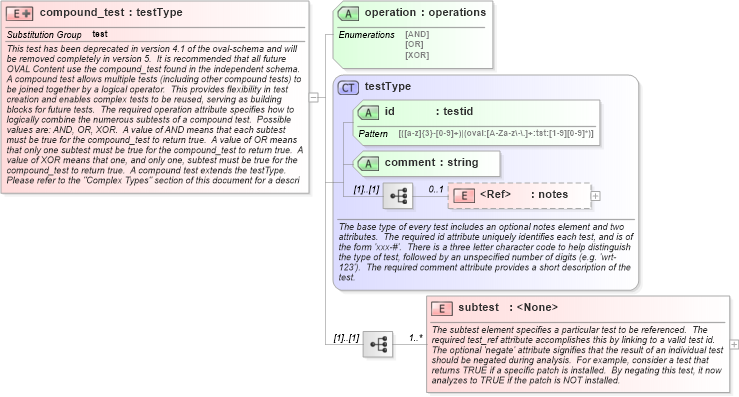 XSD Diagram of compound_test in schema oval-schema_xsd (Open Vulnerability and Assessment Language (OVAL®))