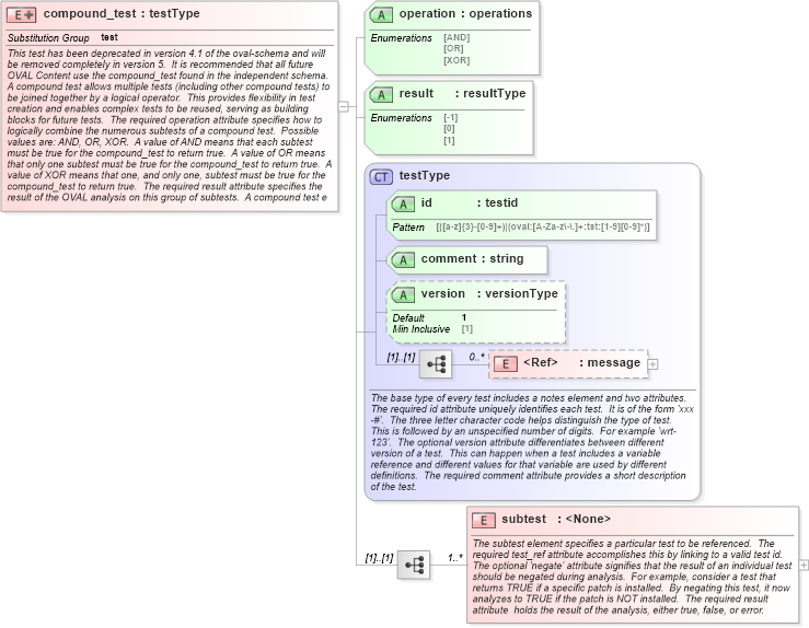 XSD Diagram of compound_test in schema independent-oval-results-schema_xsd (Open Vulnerability and Assessment Language (OVAL®))