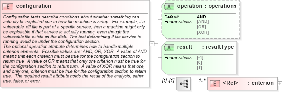 XSD Diagram of configuration in schema oval-results-schema_xsd (Open Vulnerability and Assessment Language (OVAL®))