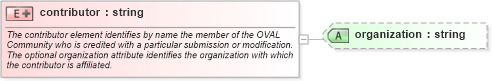XSD Diagram of contributor in schema oval-schema_xsd (Open Vulnerability and Assessment Language (OVAL®))