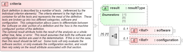 XSD Diagram of criteria in schema oval-results-schema_xsd (Open Vulnerability and Assessment Language (OVAL®))