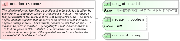 XSD Diagram of criterion in schema oval-schema_xsd (Open Vulnerability and Assessment Language (OVAL®))