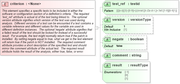 XSD Diagram of criterion in schema oval-results-schema_xsd (Open Vulnerability and Assessment Language (OVAL®))