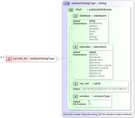 XSD Diagram of current_dir in schema windows-oval-results-schema_xsd (Open Vulnerability and Assessment Language (OVAL®))