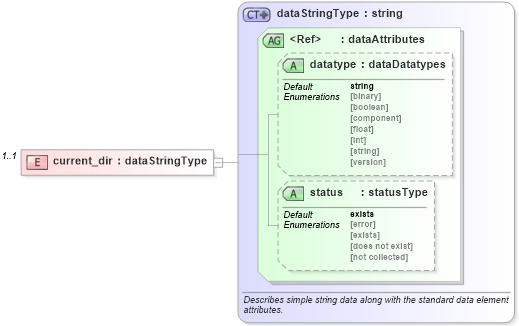 XSD Diagram of current_dir in schema windows-system-characteristics-schema_xsd (Open Vulnerability and Assessment Language (OVAL®))